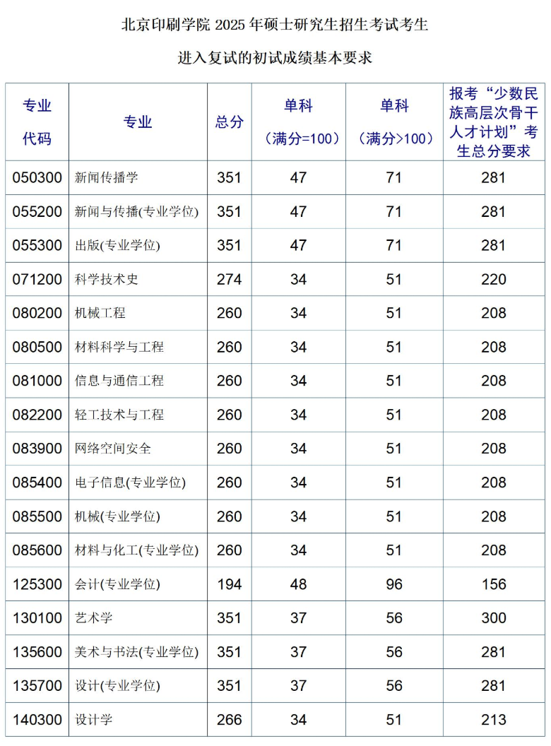 2025北京印刷学院研究生分数线（含2023-2024历年复试）