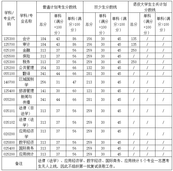 2025广西财经学院考研分数线