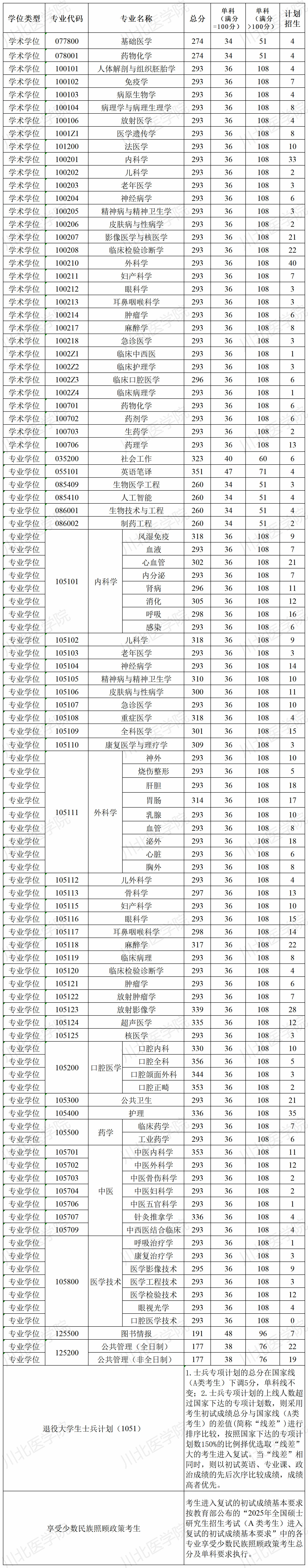 2025川北医学院考研分数线