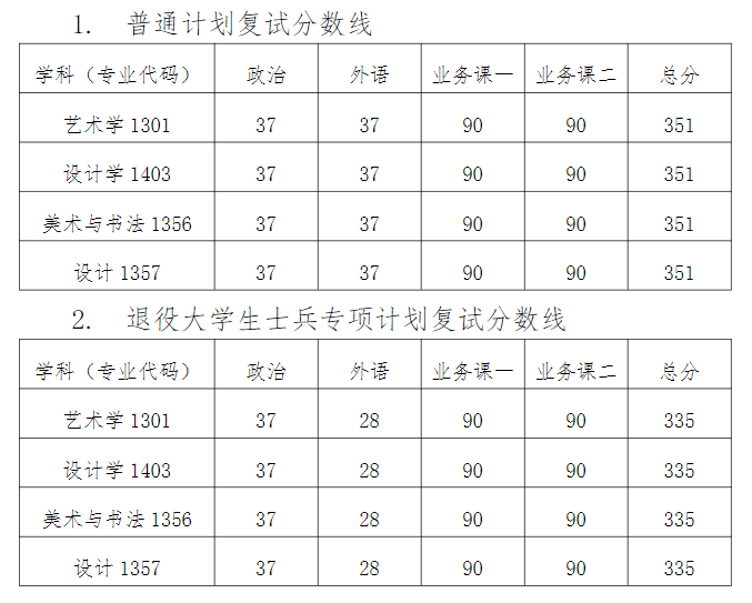 2025天津美术学院考研分数线