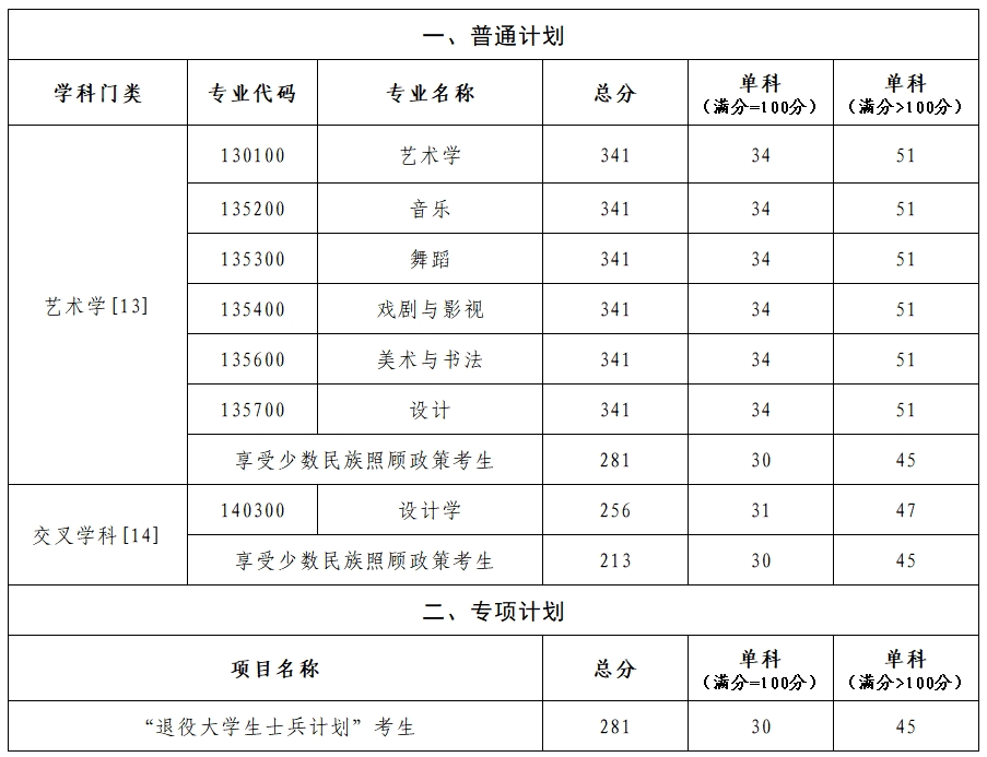 2025新疆艺术学院考研分数线