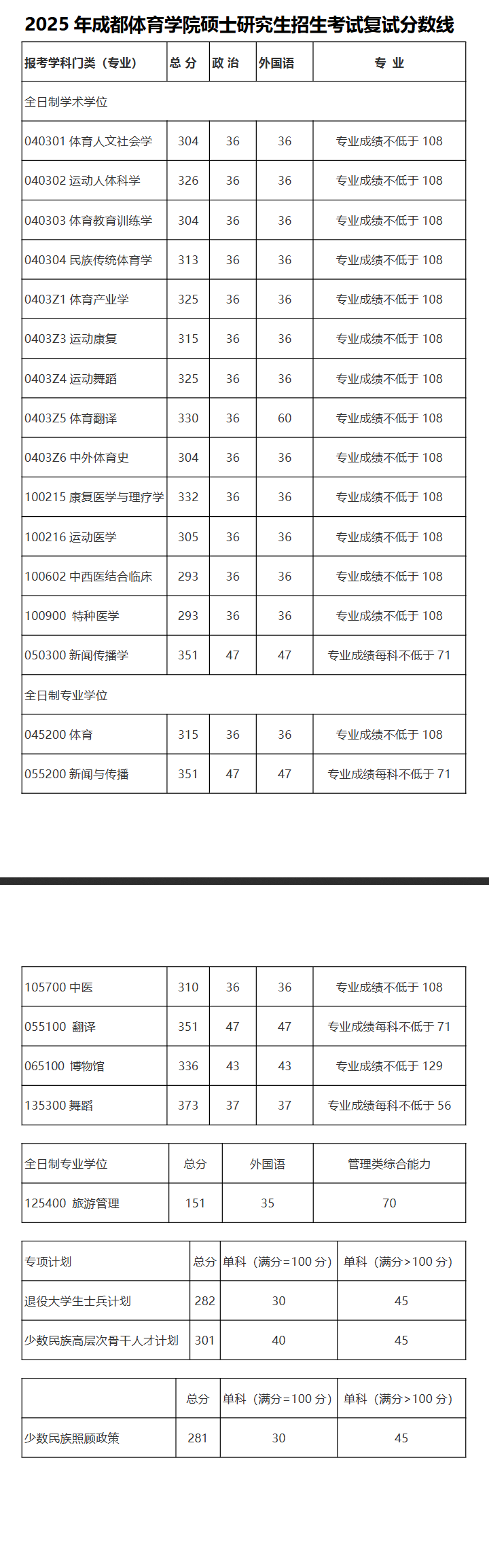 2025成都体育学院研究生分数线（含2023-2024历年复试）