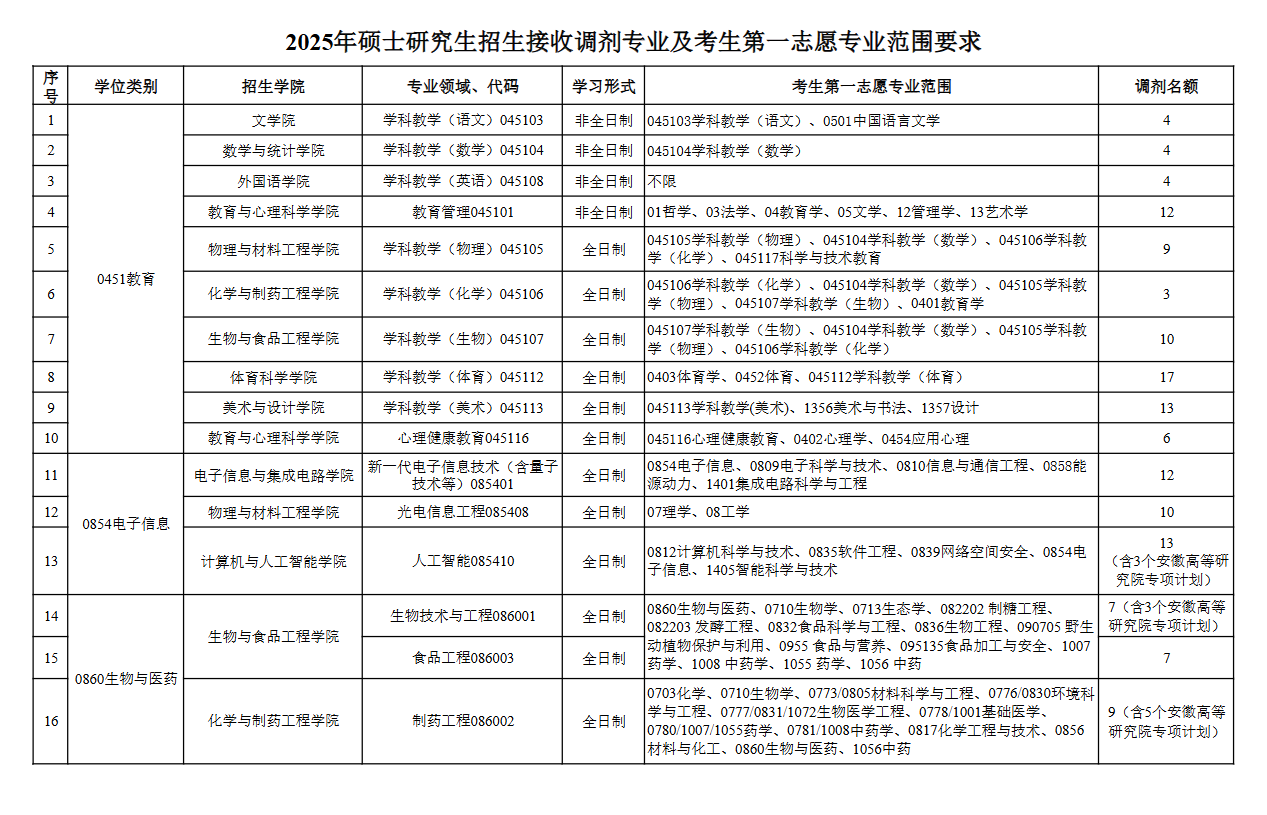2025合肥师范学院考研调剂要求