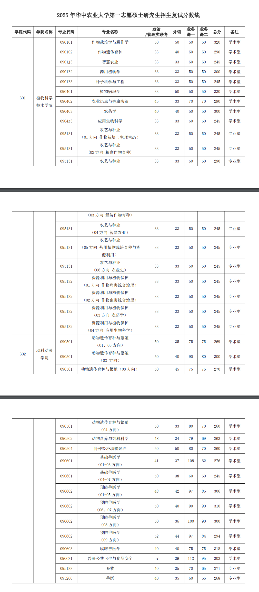 2025华中农业大学考研分数线