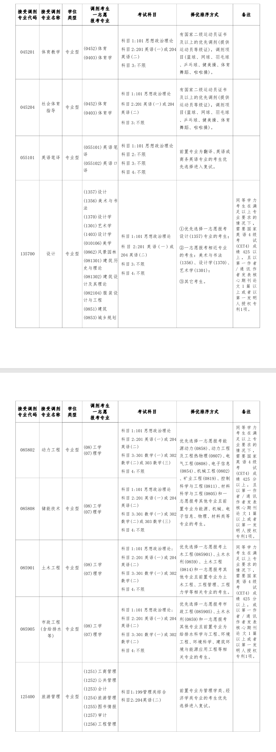 2025榆林学院考研调剂要求