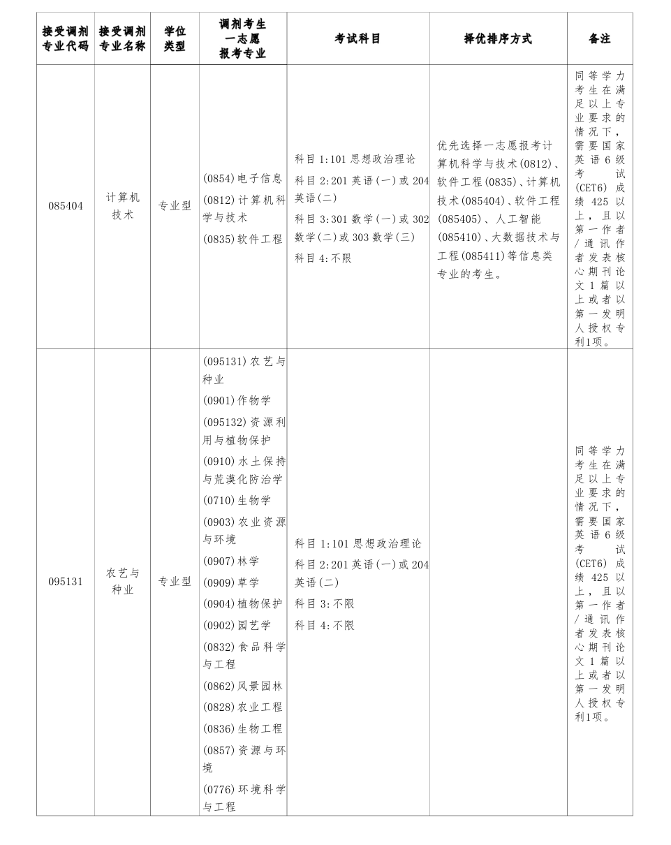 2025榆林学院考研调剂要求