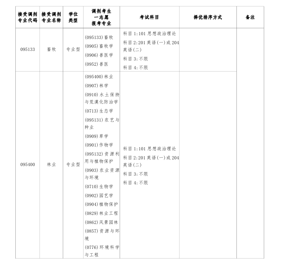 2025榆林学院考研调剂要求