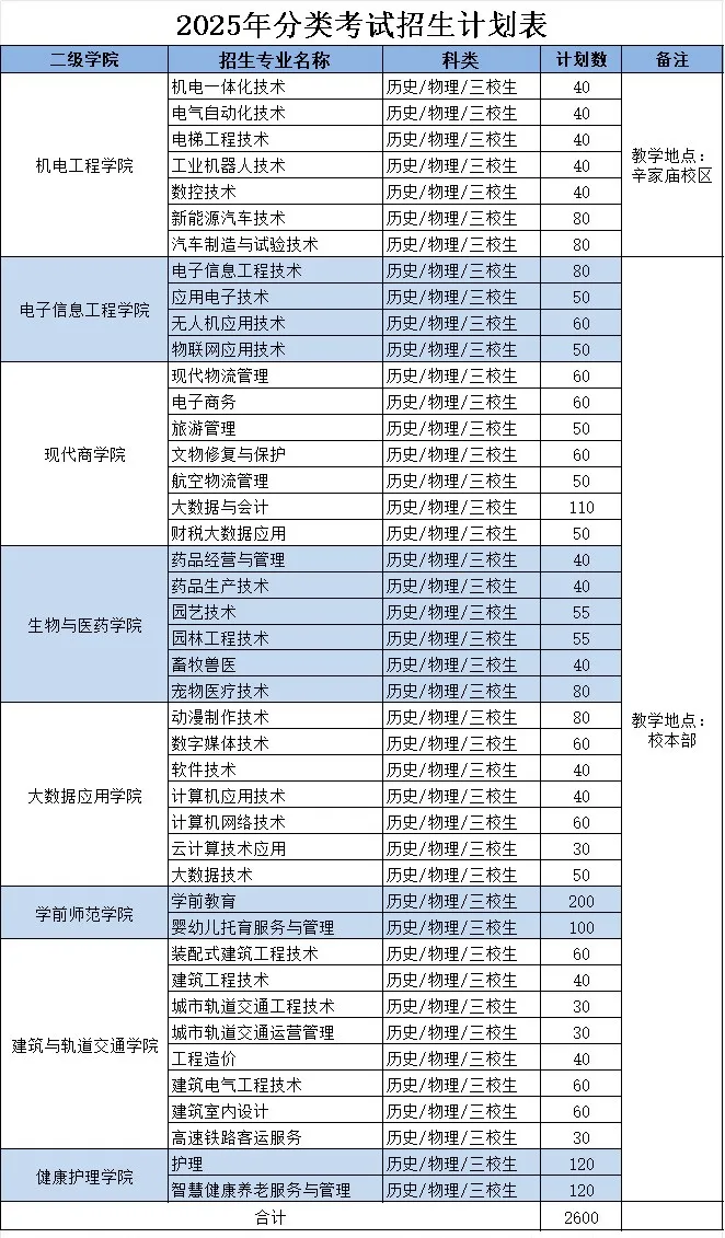 2025西安职业技术学院分类考试招生计划