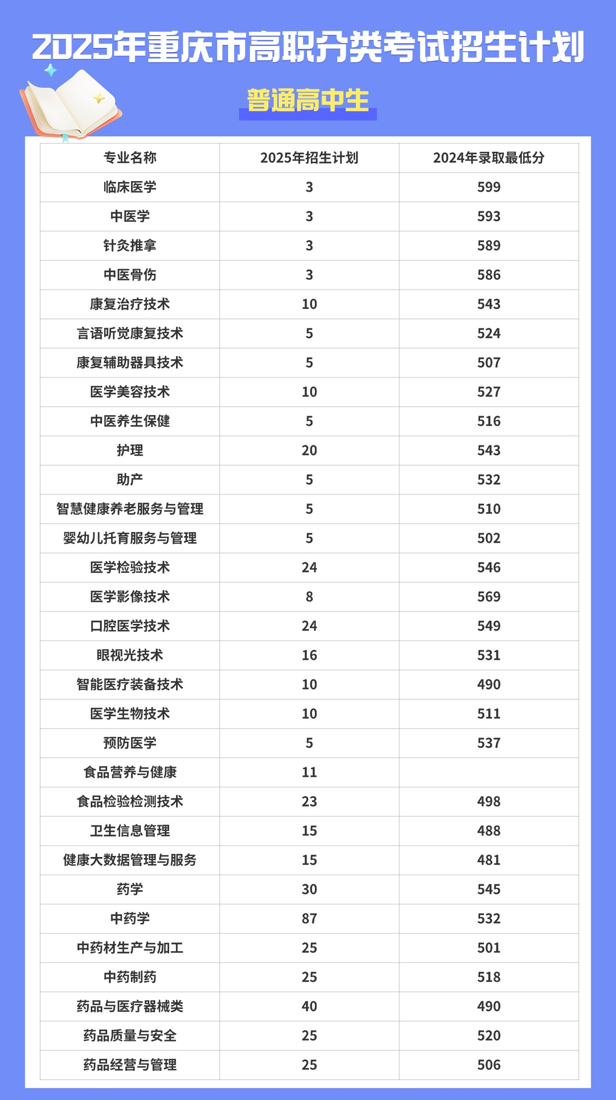重庆三峡医药高等专科学校高职分类考试招生专业有哪些？