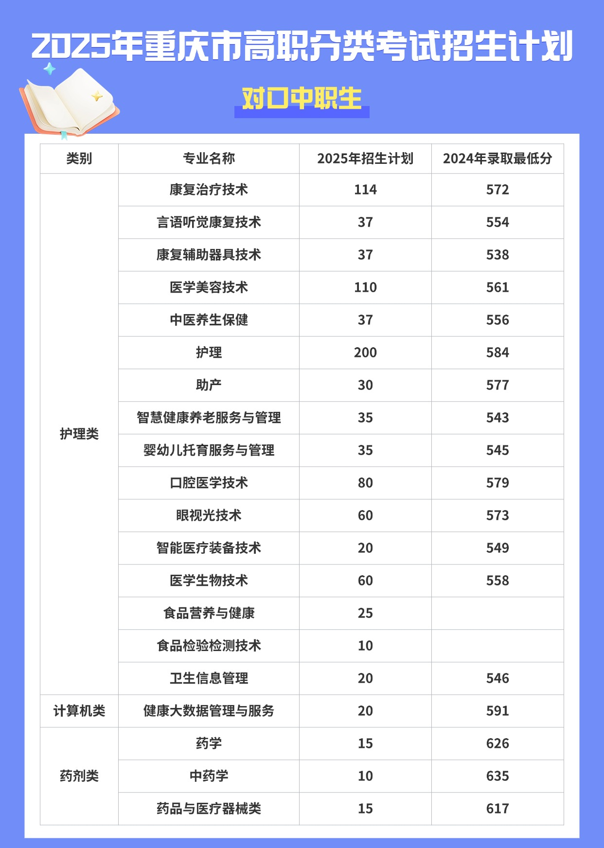 重庆三峡医药高等专科学校高职分类考试招生专业有哪些？