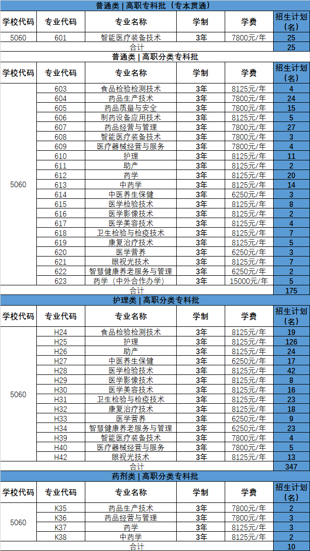 2025重庆医药高等专科学校高职分类考试招生学费多少钱一年-各专业收费标准