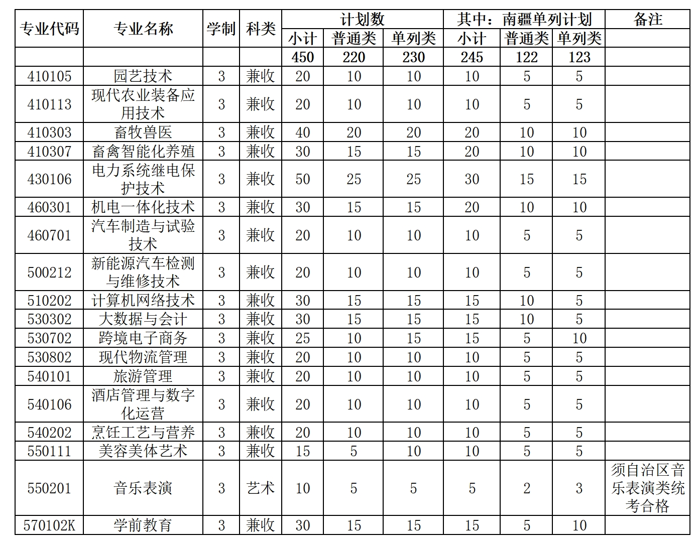2025塔城职业技术学院高职单招计划
