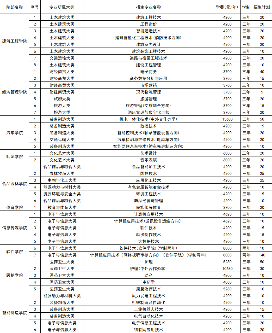 2025三门峡职业技术学院单招学费多少钱一年-各专业收费标准