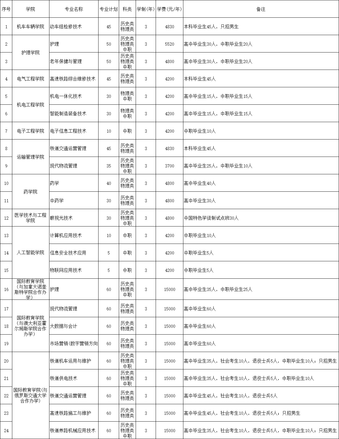 2025年郑州铁路职业技术学院单招章程