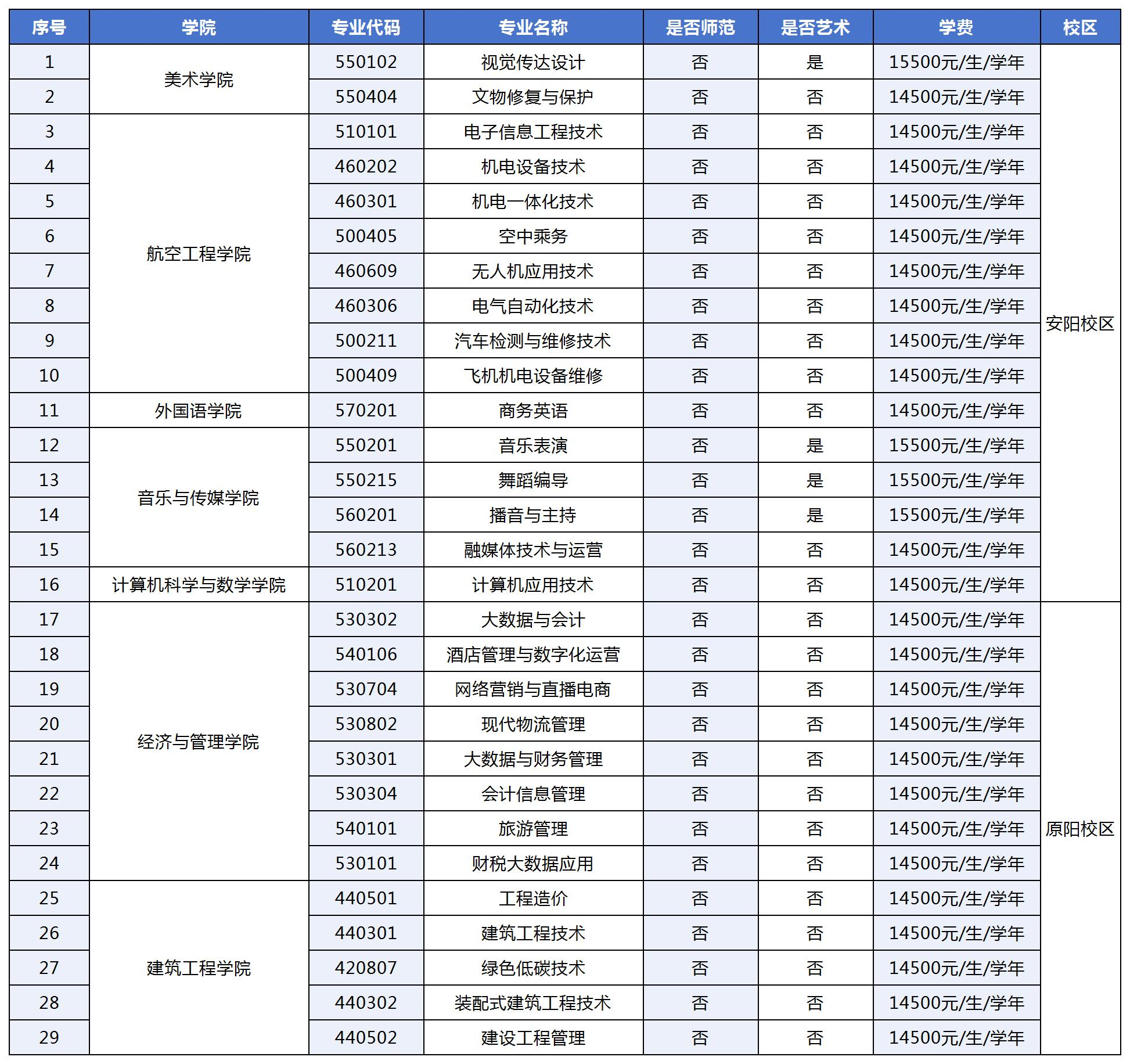 2025年安阳学院单招章程