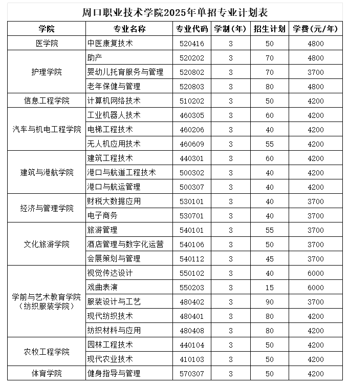 2025年周口职业技术学院单招章程