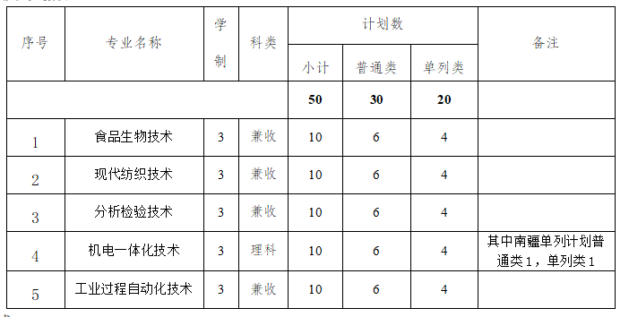 2025新疆轻工职业技术学院单招计划