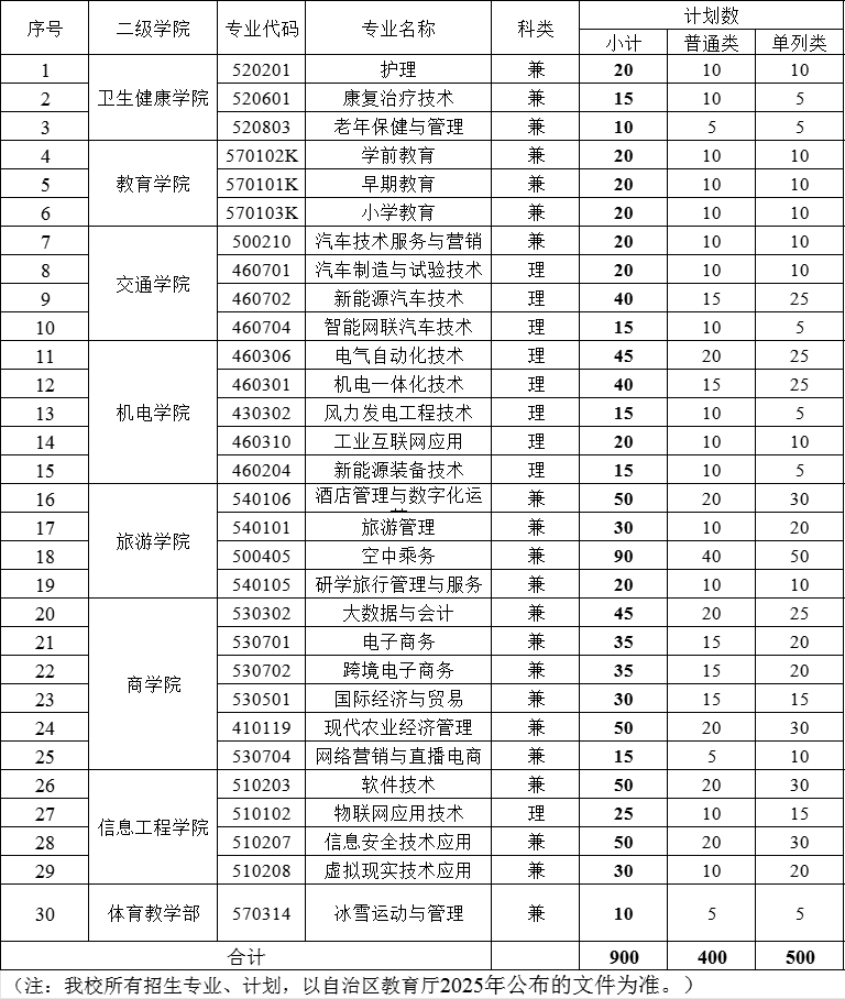 博尔塔拉职业技术学院高职单招专业有哪些？