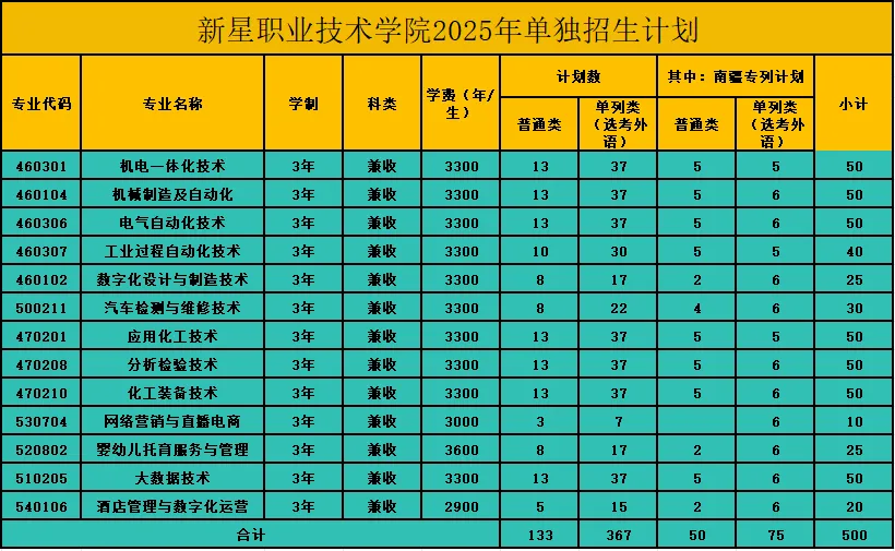 2025新星职业技术学院单招学费多少钱一年-各专业收费标准