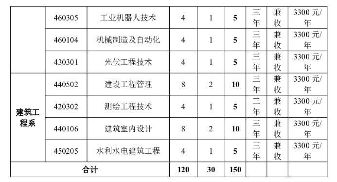 石河子工程职业技术学院高职单招专业有哪些？