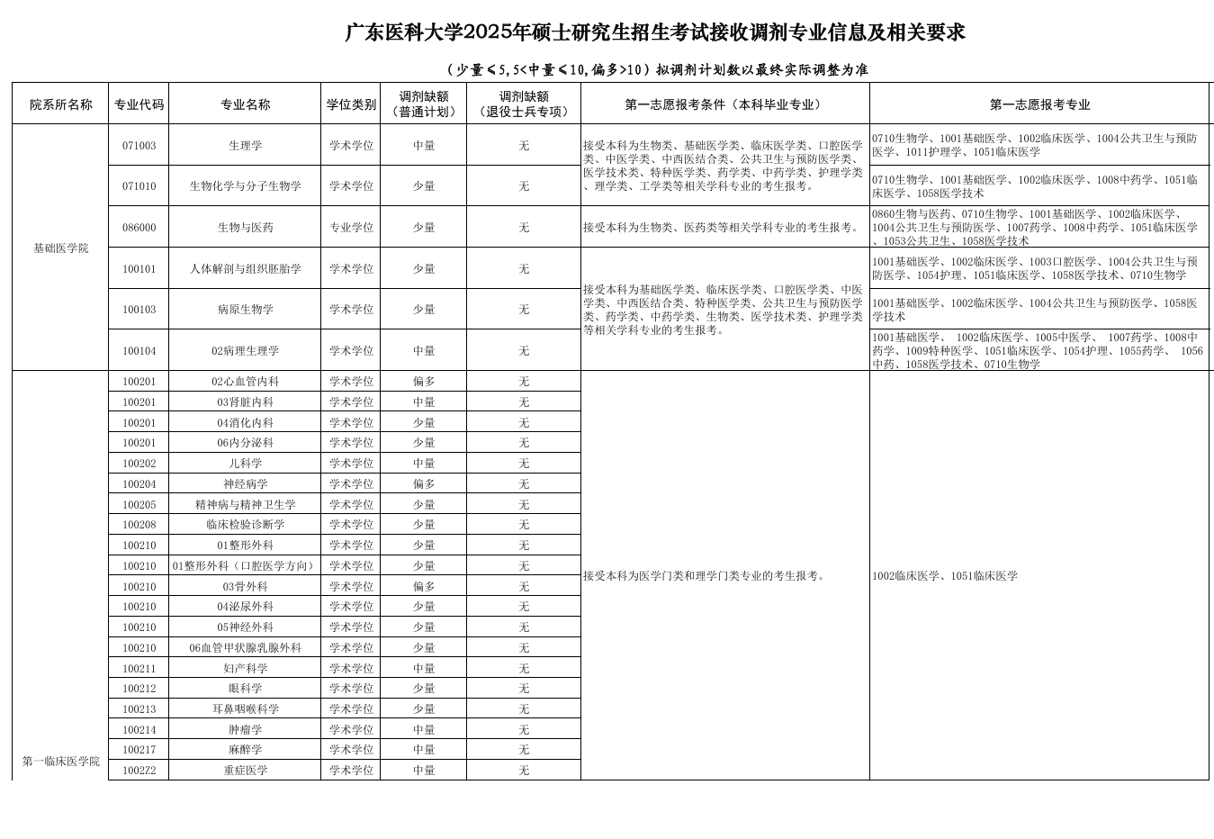 2025广东医科大学考研调剂要求