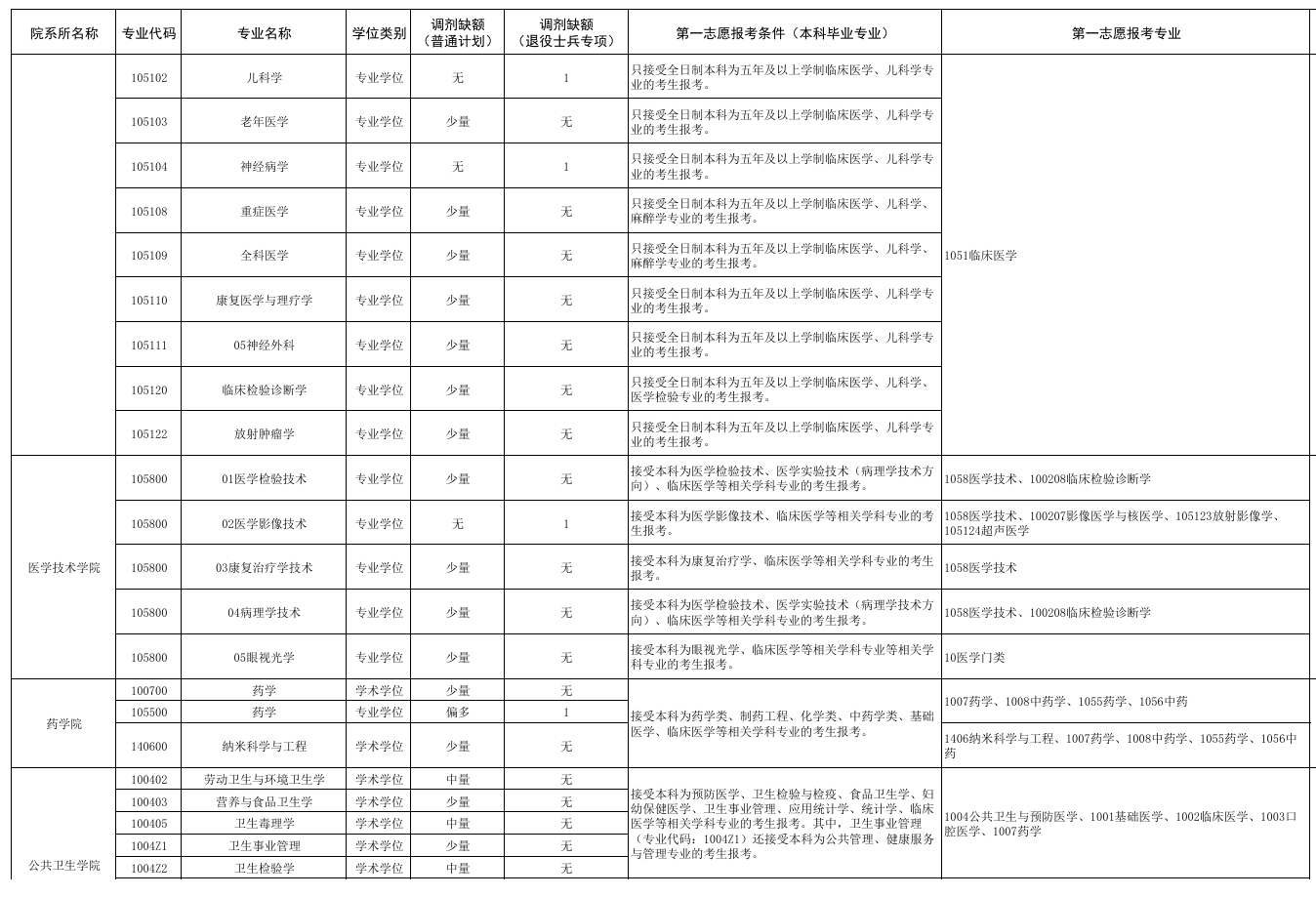 2025广东医科大学考研调剂要求