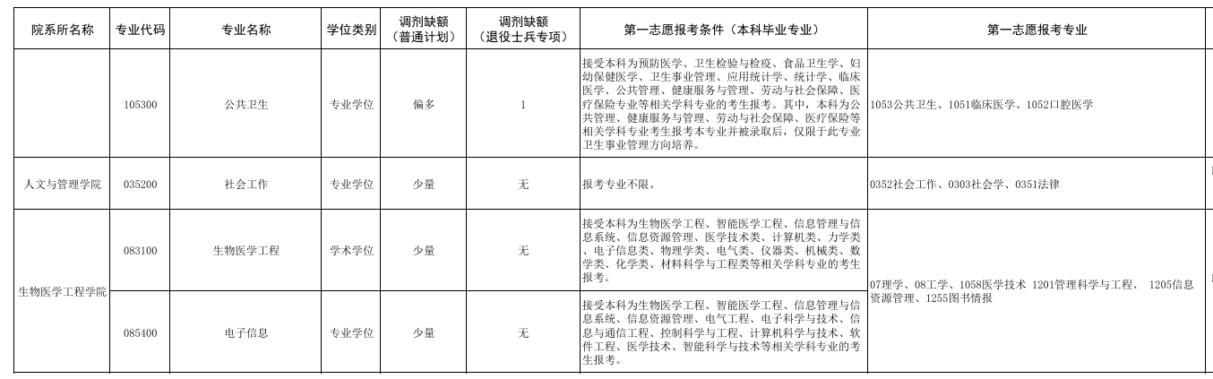 2025广东医科大学考研调剂要求