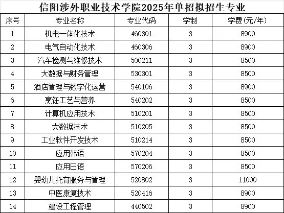 2025信阳涉外职业技术学院单招学费多少钱一年-各专业收费标准