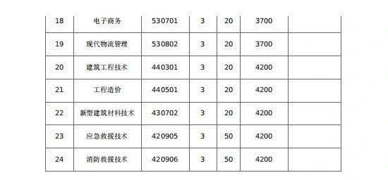 2025兰考三农职业学院单招章程