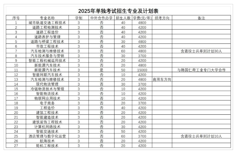 2025年河南交通职业技术学院单招章程