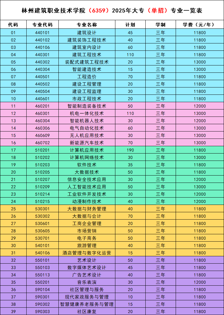 2025林州建筑职业技术学院单招计划