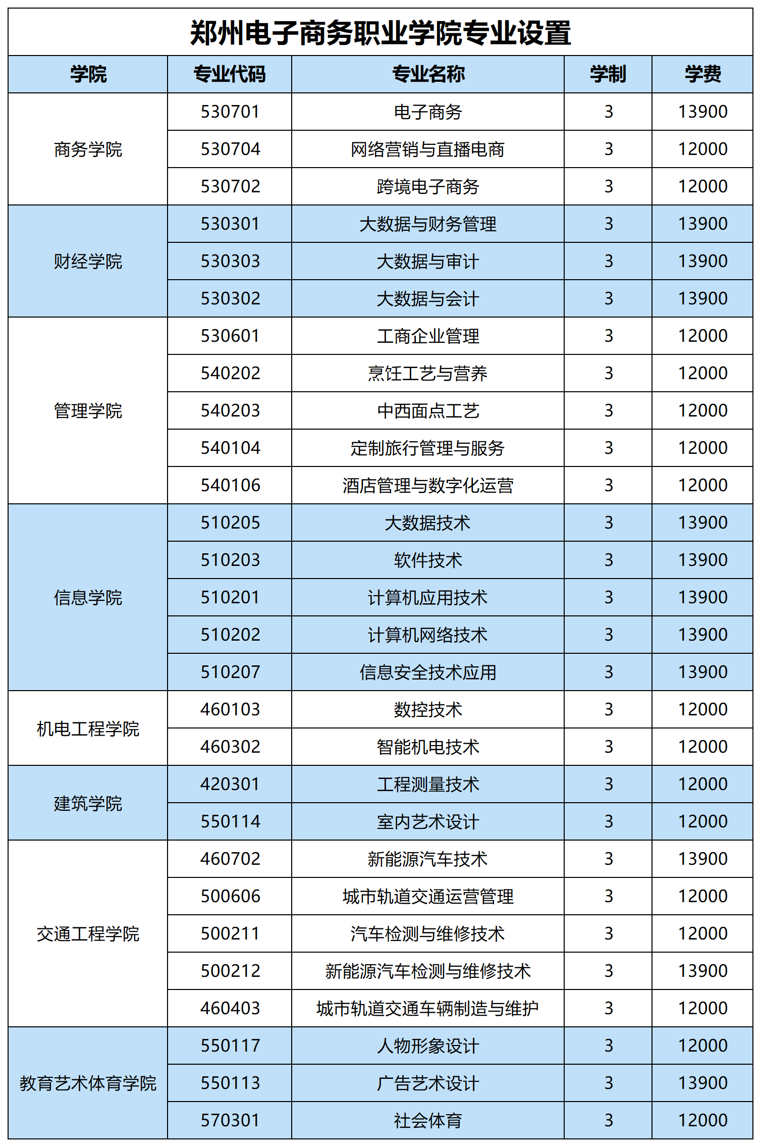 2025郑州电子商务职业学院单招章程