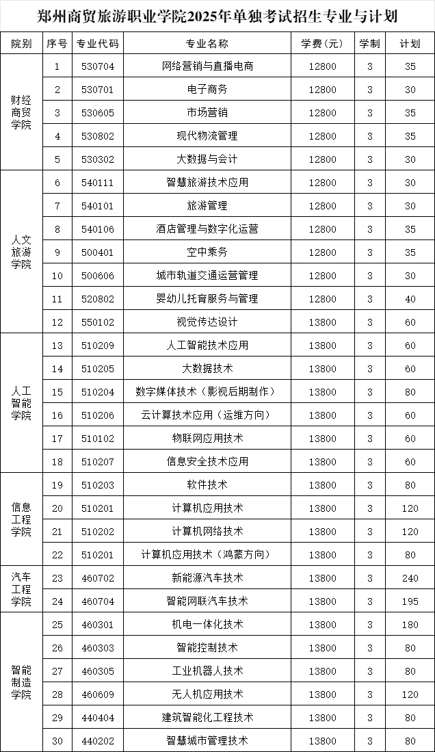 2025年郑州商贸旅游职业学院单招章程