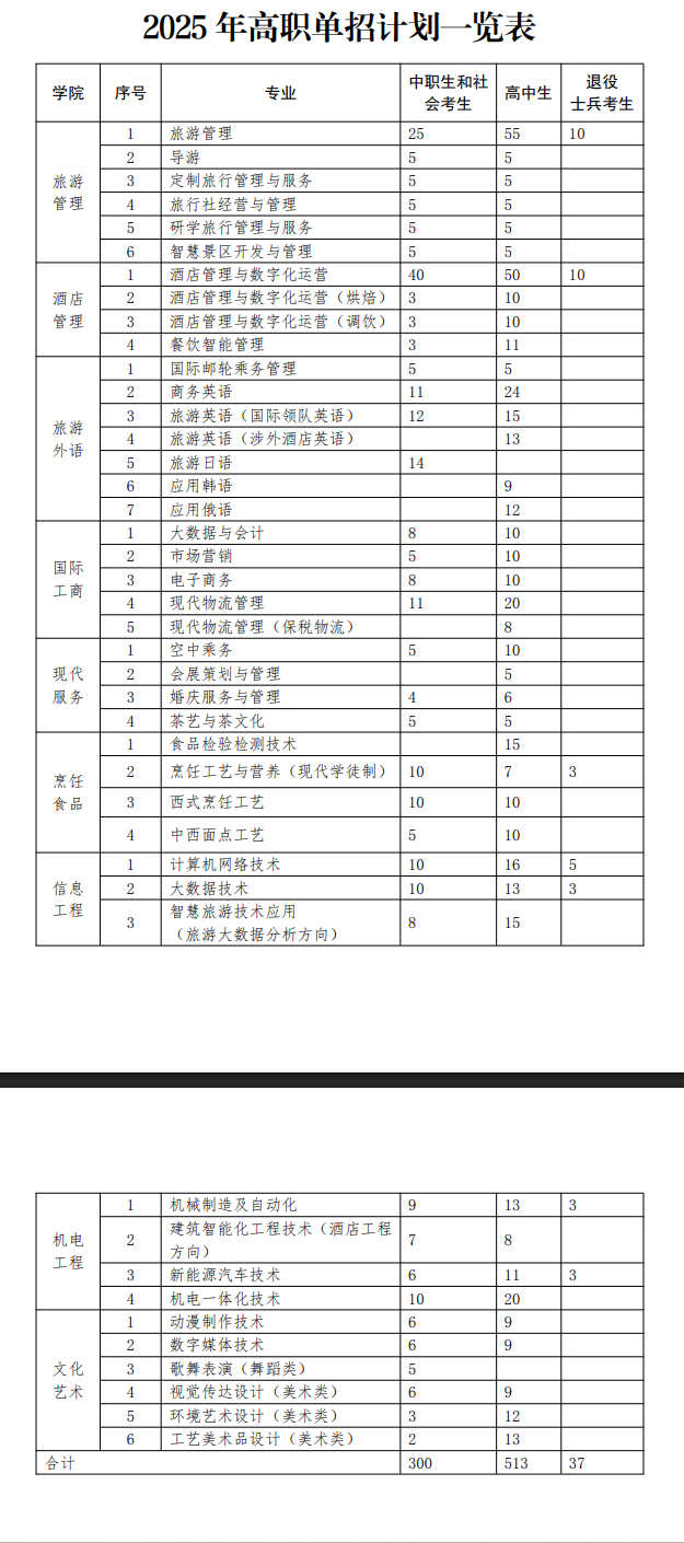 郑州旅游职业学院单招专业有哪些？