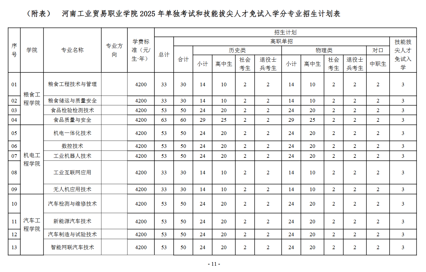 河南工业贸易职业学院单招专业有哪些？