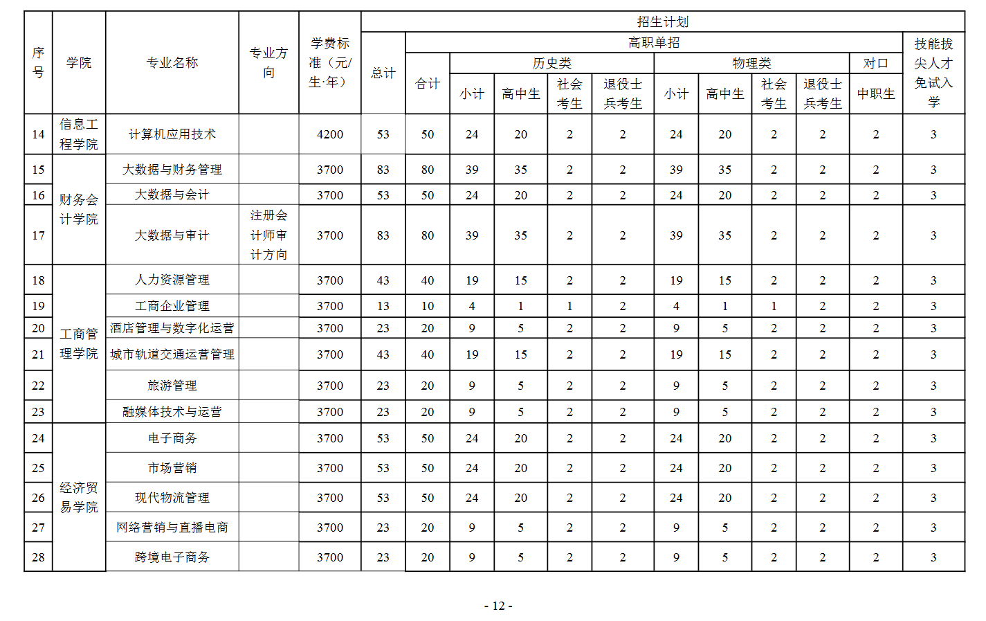 河南工业贸易职业学院单招专业有哪些？