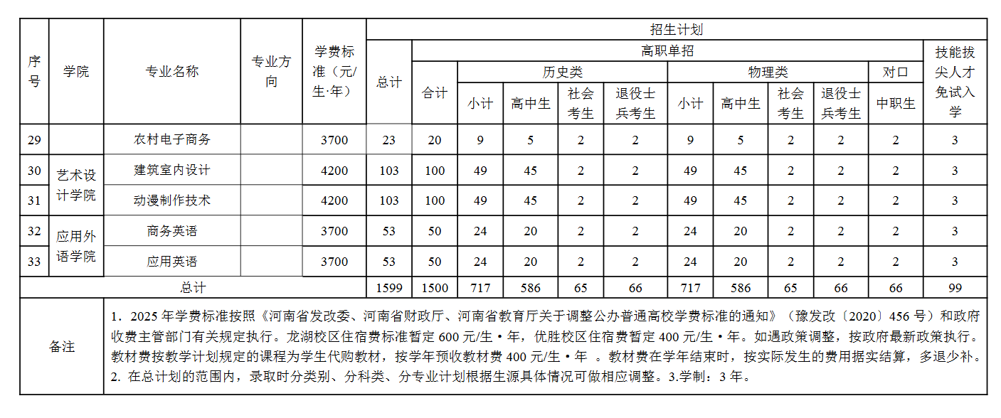 河南工业贸易职业学院单招专业有哪些？