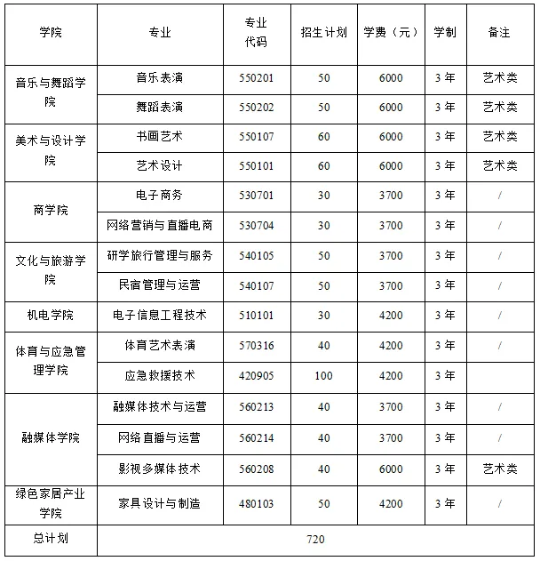信阳艺术职业学院单招专业有哪些？
