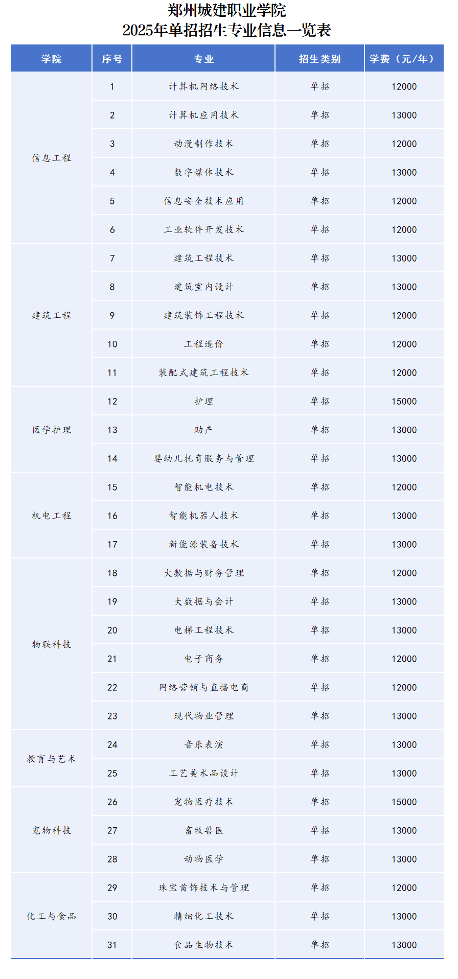 郑州城建职业学院单招专业有哪些？