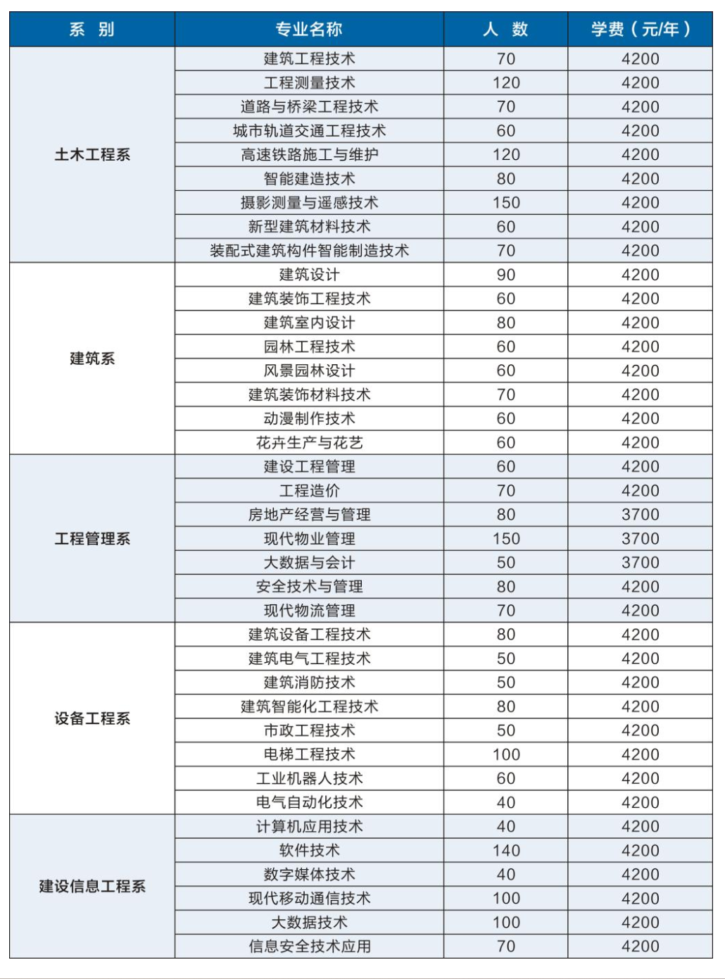 2025河南建筑职业技术学院单招学费多少钱一年-各专业收费标准