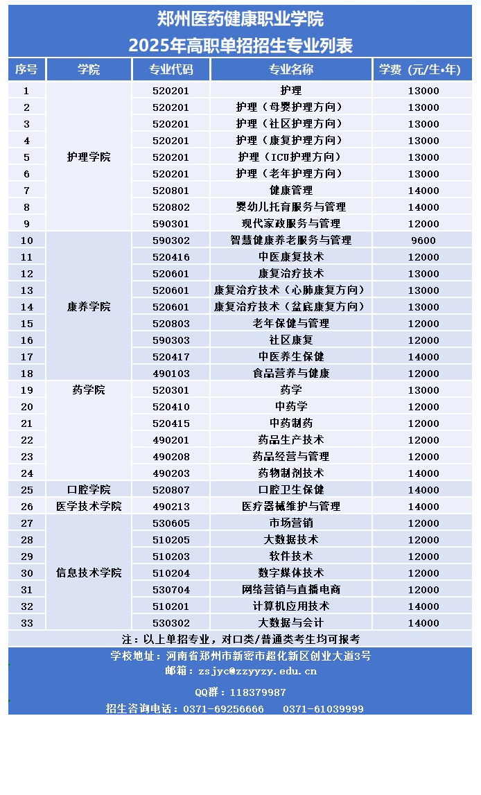 郑州医药健康职业学院单招专业有哪些？