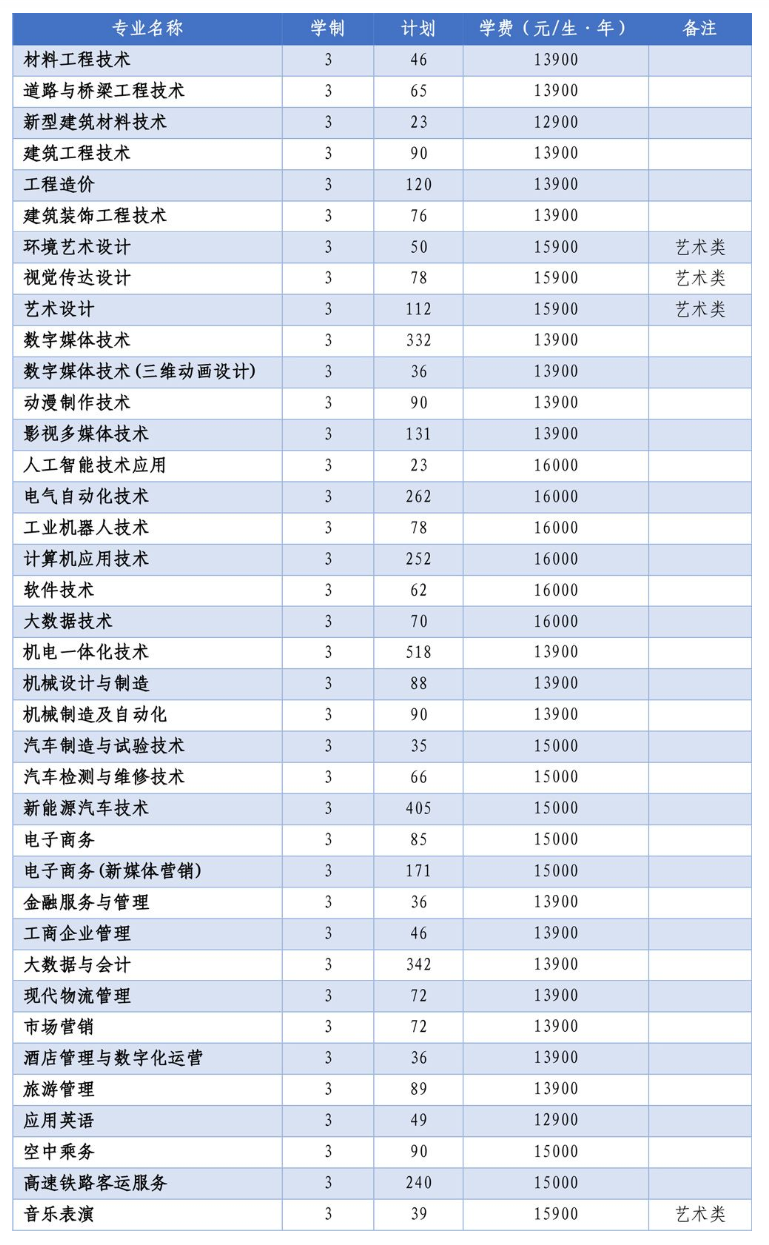 2025郑州城市职业学院单招学费多少钱一年-各专业收费标准