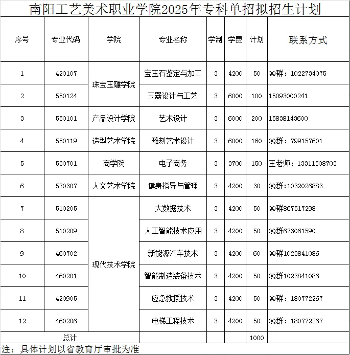 2025南阳工艺美术职业学院单招章程