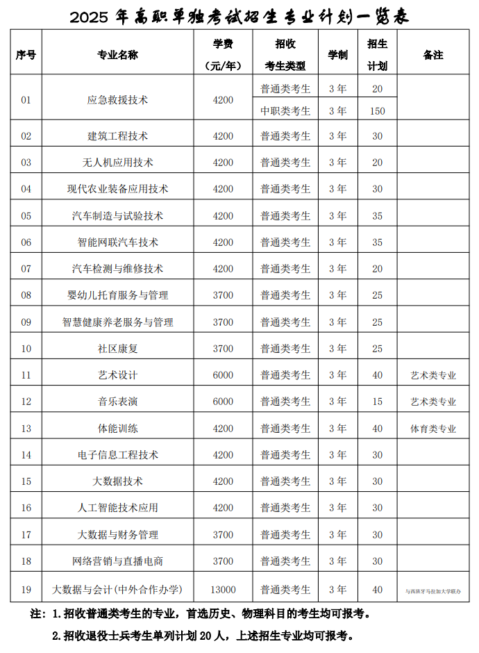 南阳农业职业学院单招专业有哪些？
