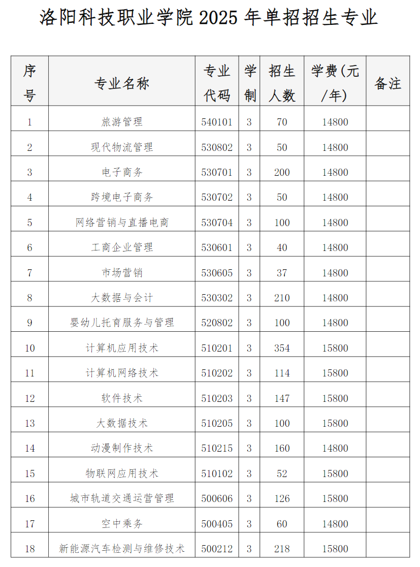 2025洛阳科技职业学院单招计划