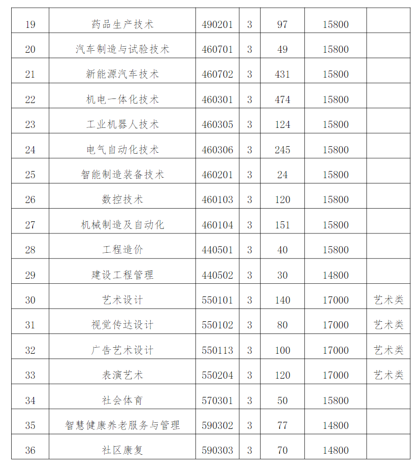 2025洛阳科技职业学院单招计划