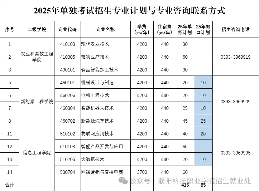 2025濮阳科技职业学院单招计划