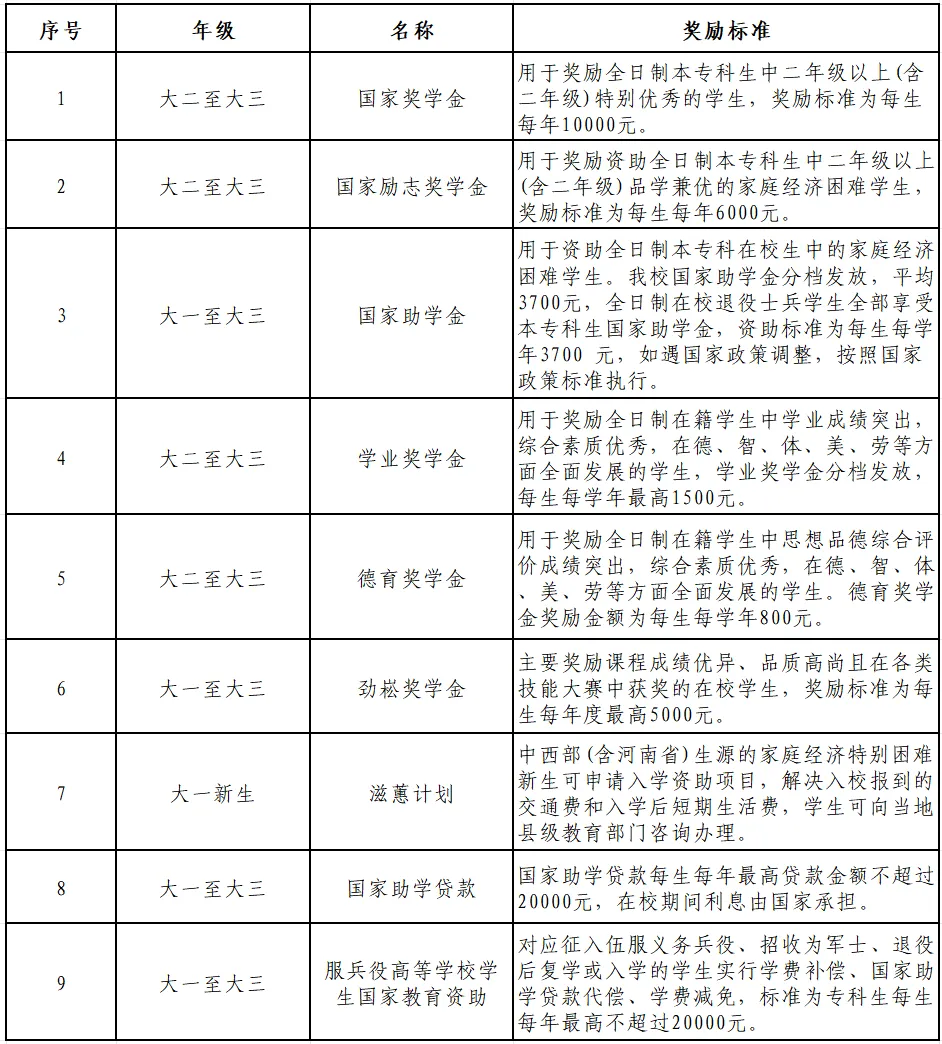 2025开封职业学院单招章程