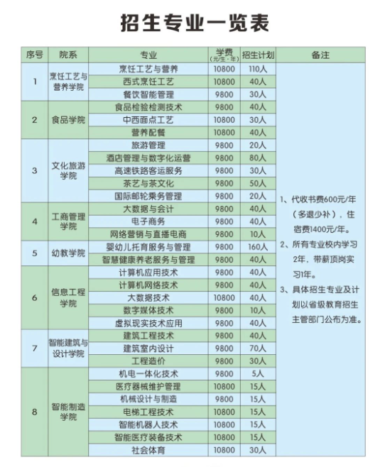 2025长垣烹饪职业技术学院单招计划