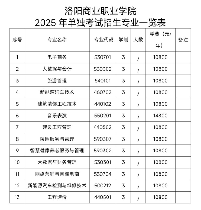 2025洛阳商业职业学院单招学费多少钱一年-各专业收费标准